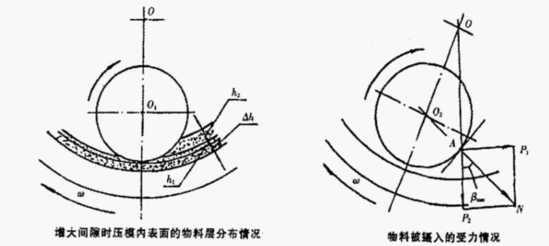 顆粒機壓輥環(huán)模間隙